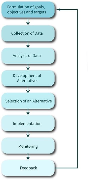 Rational Planning Model | Planning Theory