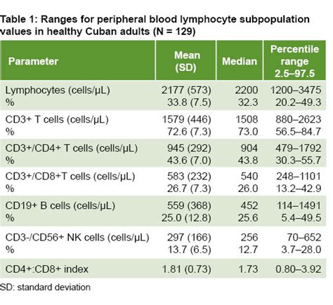 MEDICC Review | Normal Values of T, B and NK Lymphocyte Subpopulations in Peripheral Blood of ...