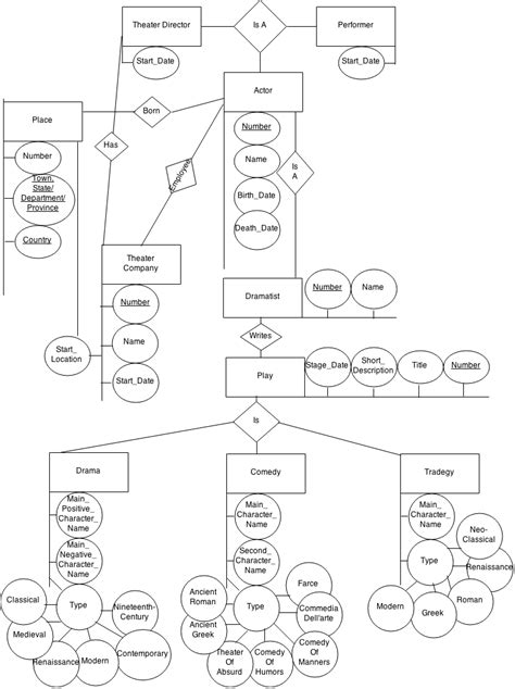 entity relationship - ER Diagram that implements Actors Database - Stack Overflow