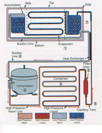 Electronics: Know the basic components of a refrigerator