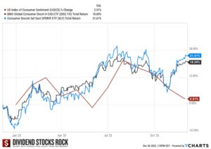 Consumer discetionary and confidence - The Dividend Guy Blog