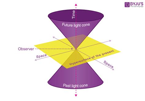 Special Relativity Diagram