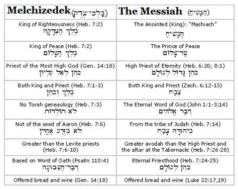 Jesus in the Order of Melchizedek | Biblical Christianity