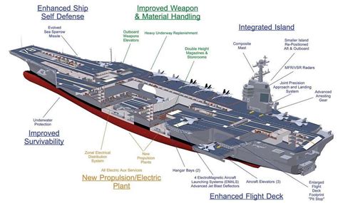 Diagram showing all parts of the Nimitz | Aircraft carrier, Navy aircraft carrier, Ford aircraft ...