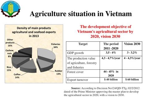 PPT - MINISTRY OF AGRICULTURE AND RURAL DEVELOPMENT OF VIETNAM ...