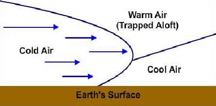 Occluded Front Diagram