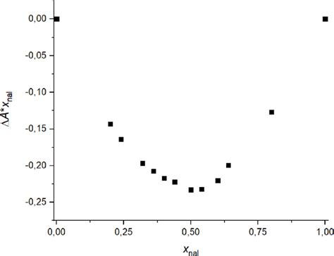 Job plot of the nalorphine -β-CD system at λ max = 284.5 nm at 25 • C ...