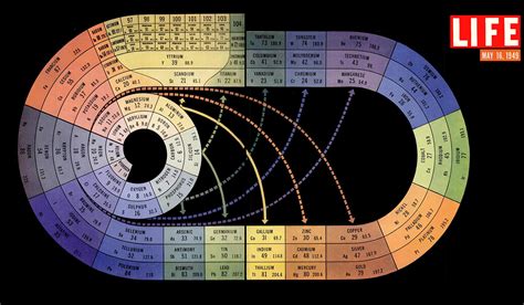 Science Llama | Periodic table, Physical science, Chemistry