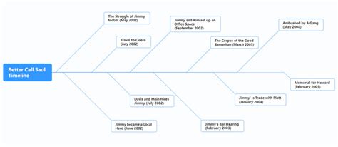 Better Call Saul and Breaking Bad Timeline [Full Diagram]