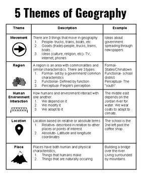 5 Themes of Geography Project by Books and Bleachers | TpT