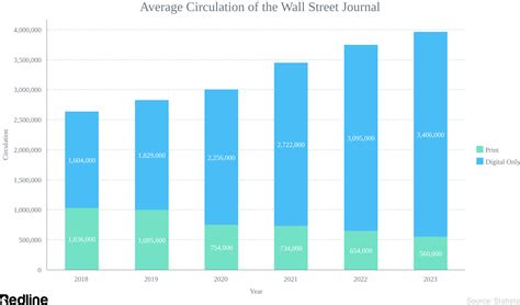 US Newspaper Industry Statistics & Facts (2023) — Redline Digital