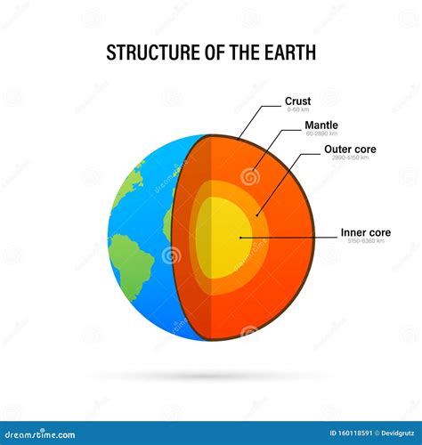 Structure of the Earth - Cross Section with Accurate Layers of the Earth`s Interior, Description ...