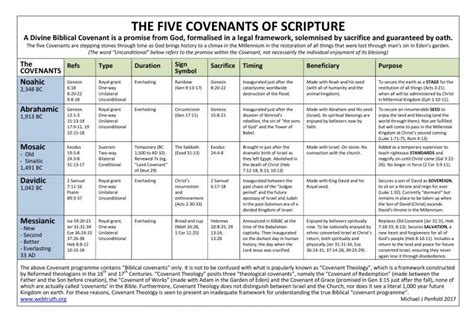 Biblical Covenants Chart: A Visual Reference of Charts | Chart Master