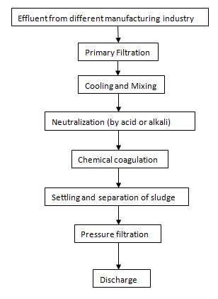 What is common effluent treatment plant? Draw the flow diagram. State the merits and demerits of it.