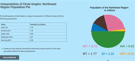 Interpretation of Circle Graphs: Northwest Region Population Pie Interactive for 8th - 11th ...