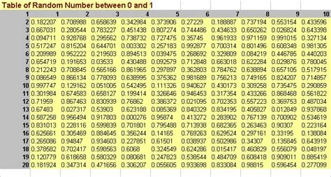 Table of Random Numbers (0 to 1)