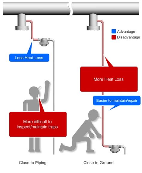 Tips for Installing Steam Traps - MED