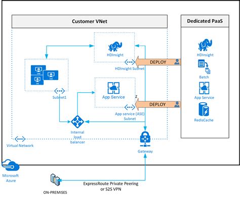 Virtual network integration of Azure services for network isolation | Microsoft Learn