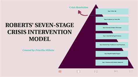 Roberts Seven-Stage Crisis Intervention Model by Priscilla Millette on ...