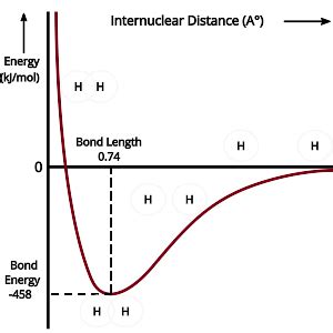 Bond Length: Explanation and Factors