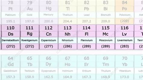 Synthetic Elements List