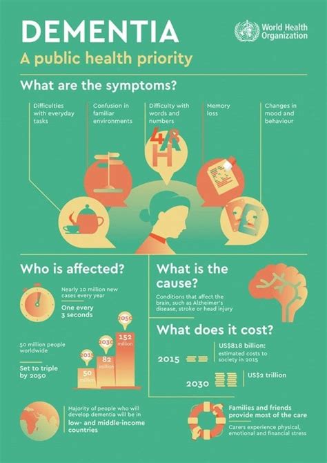 Roche Diagram – Decoding Dementia