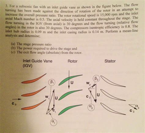 Solved For a subsonic fan with an inlet guide vane as shown | Chegg.com