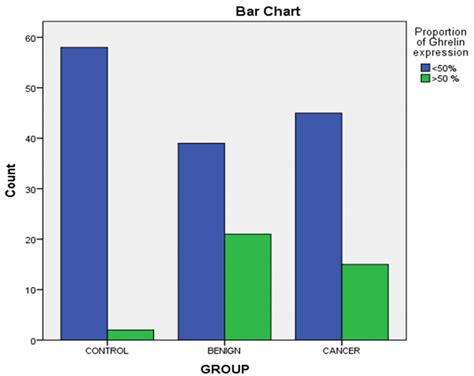 The proportion of Ghrelin Receptor expression in all studies groups ...