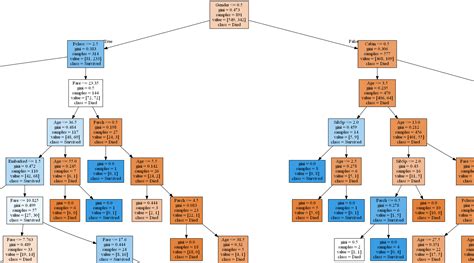 Decision Tree Classifier Python