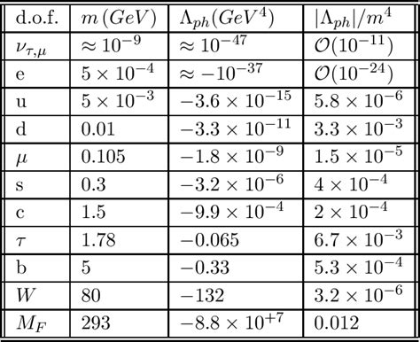 Table 1 from The scaling evolution of cosmological constant | Semantic ...