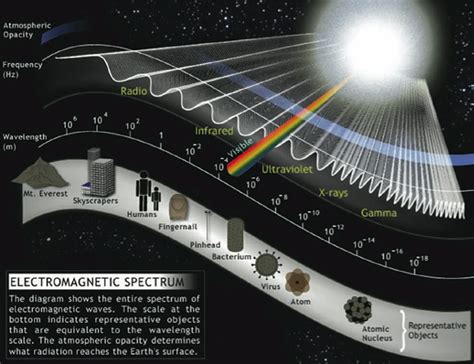 The Multispectral Sun - Windows to the Universe