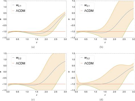 The evolution of the dark energy equation of state with... | Download ...