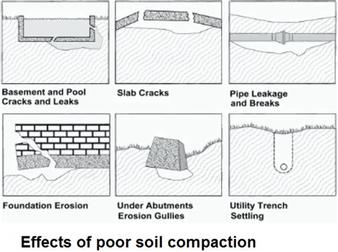 Soil Compaction Test Methods as per BS 1377 – Method Statement HQ