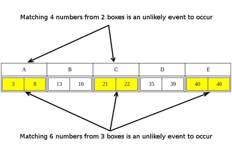 Lottery Wheel Versus Number Pattern – Which is the Best?