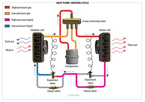 Heat Pump: Heating Cycle - Inspection Gallery - InterNACHI®