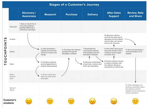 How to Build Customer Experience Map + Examples | UseResponse