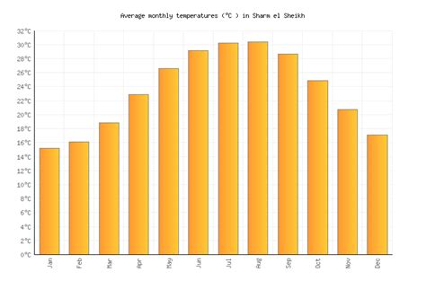 Sharm el Sheikh Weather averages & monthly Temperatures | Egypt | Weather-2-Visit