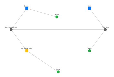 Directed Acyclic Graph