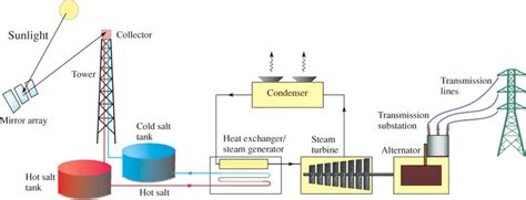 Solar Concentrators Types & Applications | Electrical Academia