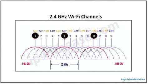 2.4 GHz vs 5 GHz: Which Wi-Fi should I use? - IP With Ease