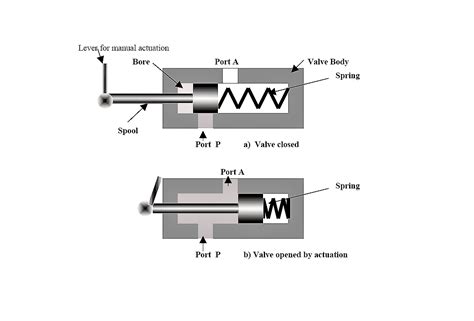 Types of Directional Control Valve (DCV) based on the fluid path control - Valves - Industrial ...