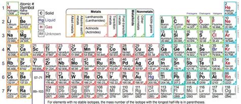 Modern periodic table pdf - catchlasopa