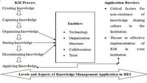 Knowledge Management Enablers Archives - Library & Information Management