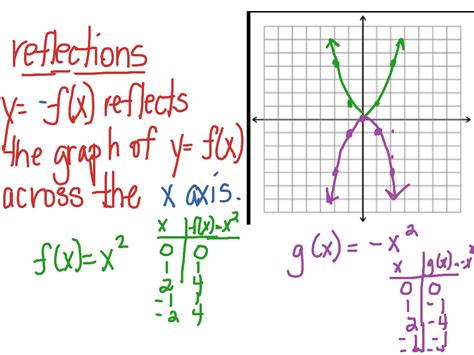 Reflection across the x axis | Math | ShowMe