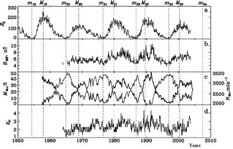 Solar cycle in the various solar and heliospheric characteristics. | Download Scientific Diagram