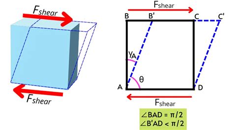 Shear Strain: Definition, Formula, Diagram, Units, Examples