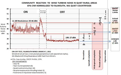 Wind Turbine Noise Complaint Predictions Made Easy | Wind Energy ...