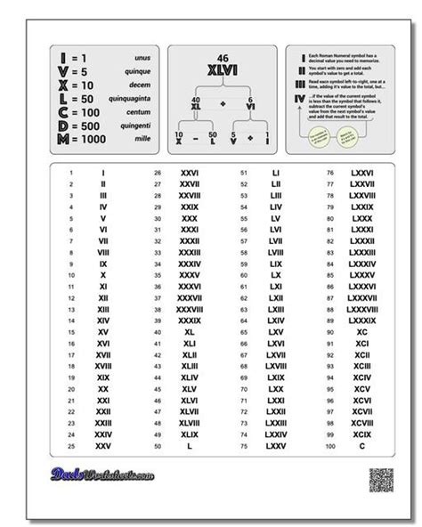 Roman Numerals Chart