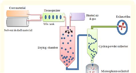 Spray Drying Technique. | Download Scientific Diagram