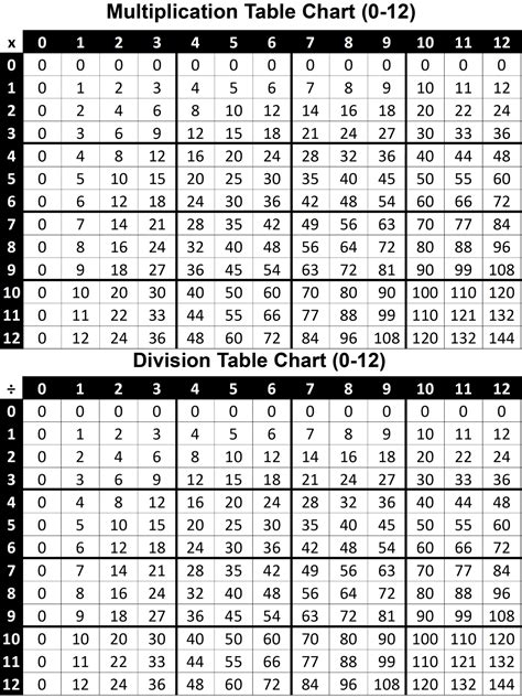 Multiplication & Division Table Chart 0-12 Printable PDF (FREE) - Think Tank Scholar